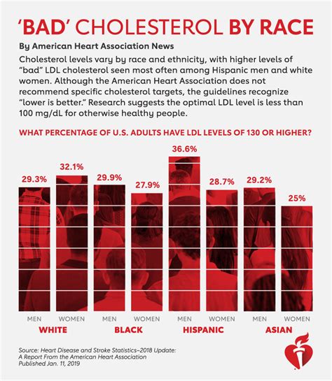 Ethnicity A Risk Enhancing Factor Under New Cholesterol Guidelines