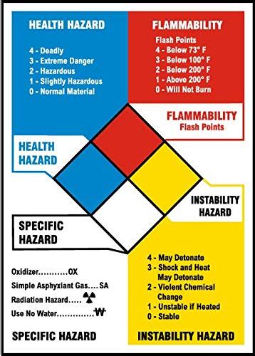 Health Hazard Flammmability Specific Hazard Instability Hazard Sign