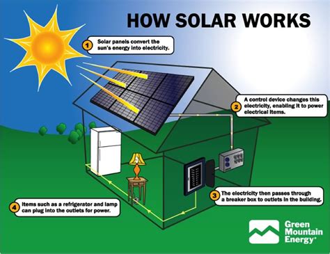 The benefits of solar power | Environmental ProseEnvironmental Prose