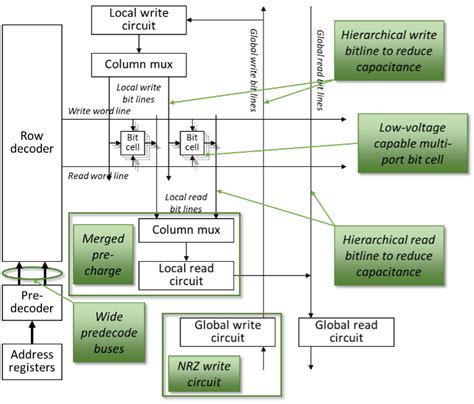 A Process Independent Power Optimised Register File Architecture Risc