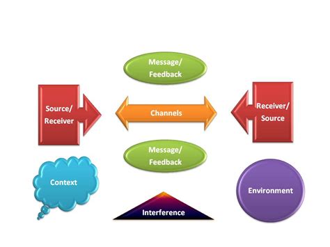 Every communication involves (at least) one sender, a message and a recipient. Communication Model