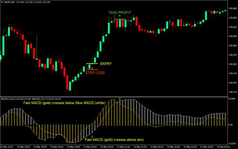 Recent Macd Cross Forex Day Trading System