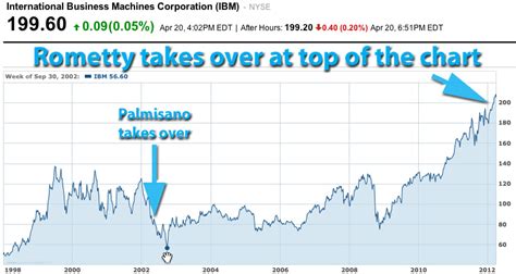 Revenue continued to trend downward despite the red hat acquisition. ibm stock price Gallery