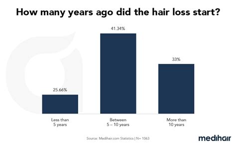 Statistiques Sur La Chute Des Cheveux 2024 Types Traitements