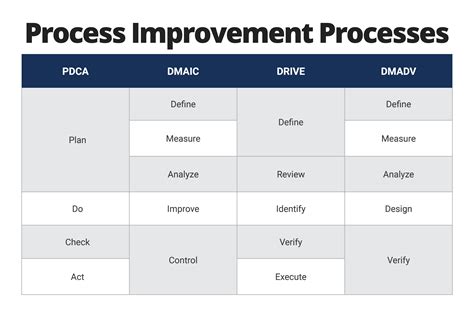 Process Improvement Templates