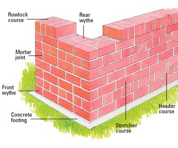 Walls constructed with stretcher bonds are not stable enough to stand alone in case of longer span and height. METHODS OF BONDING NEW BRICK WORK WITH OLD BRICK WORK ...