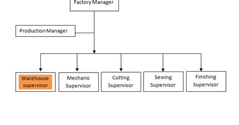 Prepare shipping documentation and other related paperwork. JOB DESCRIPTION - FABRIC WAREHOUSE SUPERVISOR