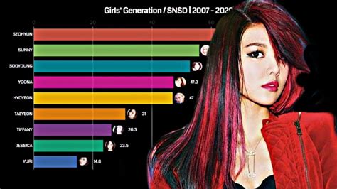 Most Popular Girls Generation Snsd Member Worldwide 2007 2020 Youtube