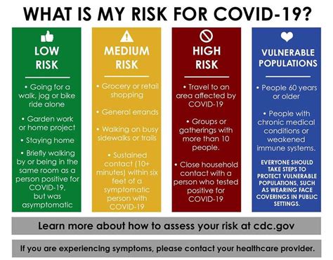 What Is My Risk For COVID 19