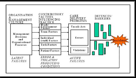 2 Adapted Organisational Accident Causation Model Download