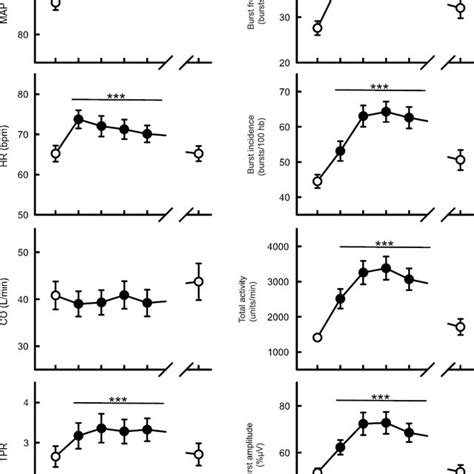 Time Course Of Hemodynamic And Muscle Sympathetic Nerve Activity Msna