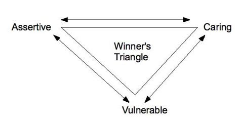 The Drama Triangle and the Winner's Triangle | Drama triangle, Triangle ...