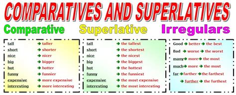 Tipos Adjetivos Comparativos Inglés Tipos Comparativos Inglés