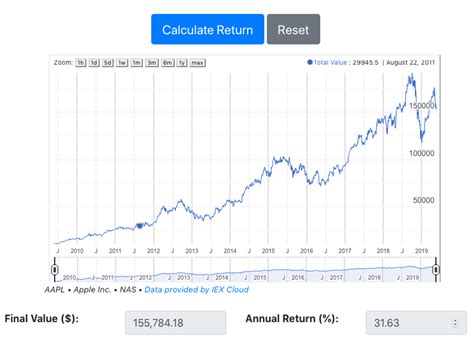 Fill out the fields with your budget data to get a full breakdown of your growth potential. Stock Total Return and Dividend Calculator