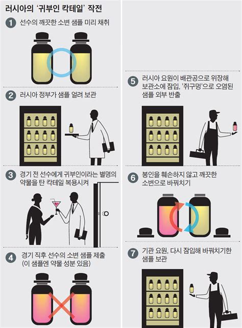 그래서 이번 주 목요일에 브라질 도핑 관리국이 브라질올림픽위원회에 통보했고. 러시아 약물 파문, 그 시작은 '귀부인 칵테일'이었다 - 조선닷컴 ...