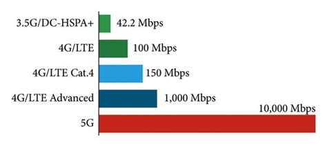 Comparison Between 3g 4g And 5g Data Rates Download Scientific Diagram