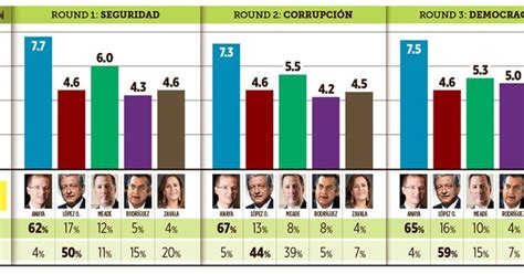 Elecciones 2018 El Ganador Y Perdedor Del Primer Debate Presidencial