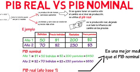 Maybe you would like to learn more about one of these? Capítulo 2: Diferencia entre PIB real y PIB nominal ...