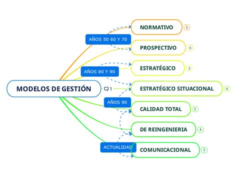 MODELOS DE GESTIÓN Mind Map
