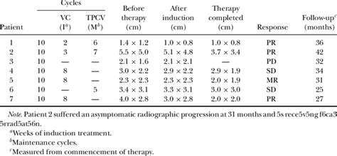 Clinical And Radiographic Evaluation Of The Response To Chemotherapy In