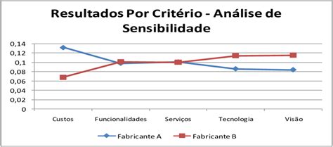 Resultados Por Crit Rio An Lise De Sensibilidade Download Scientific Diagram