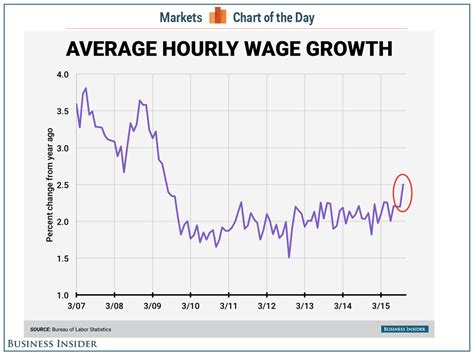 Average Hourly Wages October 2015 Business Insider
