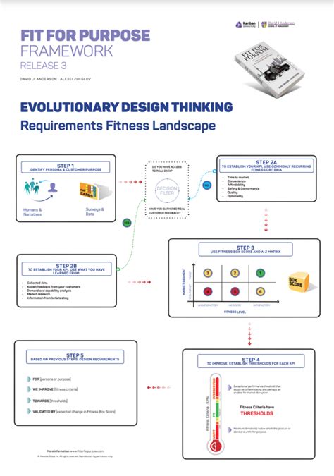 Fit For Purpose Evolutionary Design Thinking Poster Download David