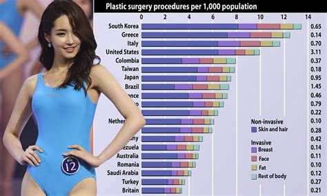 Million People Had Plastic Surgery Around The World In Just One Year