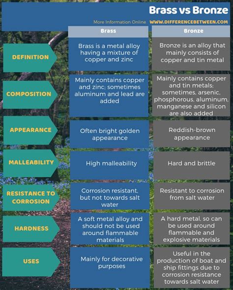 Difference Between Brass and Bronze | Compare the ...