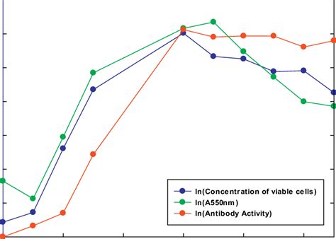 Hybridoma Growth Curve And Mab Production Tissue Culture Microplates Download Scientific