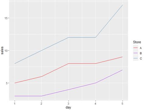 How To Plot Multiple Lines In Ggplot2 With Example Statology