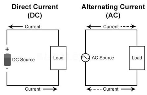 Alternating Current Ac Vs Direct Current Dc Do You Know It All