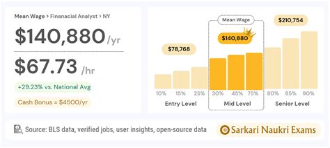 Entry Level Financial Analyst Salary New York, NY (2024)