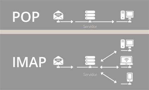 Compared to imap, pop settings will allow you to save more server space in the exchange for more space taken up locally. IMAP, POP3 y Exchange ¿Cuál debo usar? - Alojamiento web ...