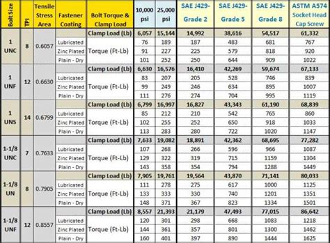 Powertech 4.5 l manual online: Bolt Torque Chart