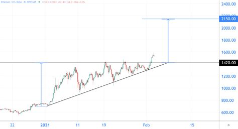 This is a straightforward model where money velocity is equal to the price quotient. Analyse: Ethereum bereikt hoogste punt ooit, 2.150 dollar ...
