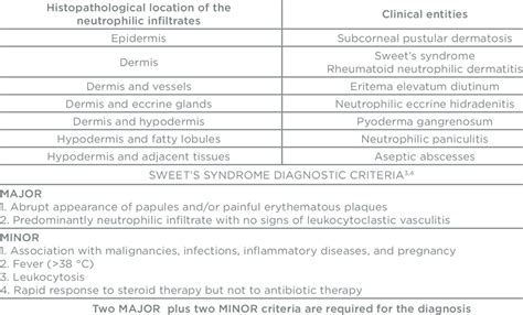 Classification Of Neutrophilic Dermatoses Download Table