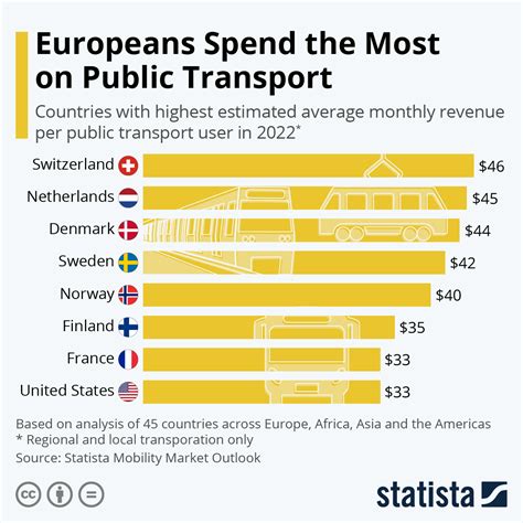 Global Public Transport Costs Europeans Pay The Most World Economic