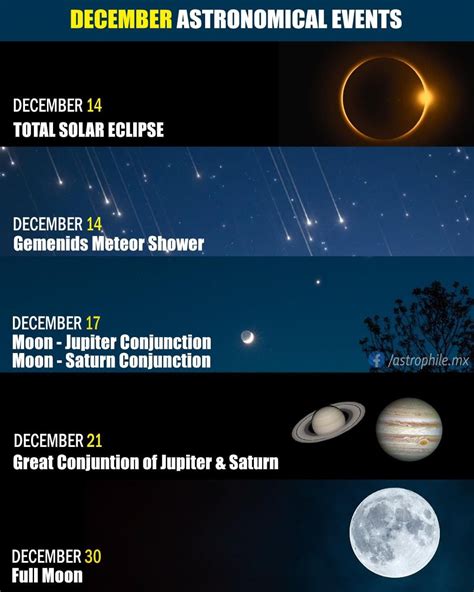 Astronomical Events Today
