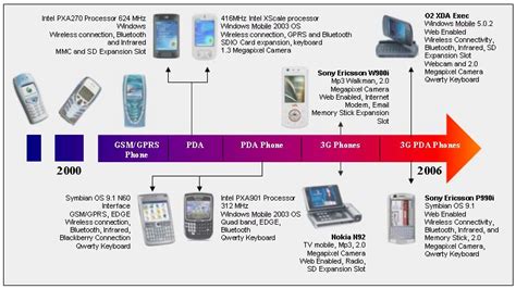 Evolution Of Mobile Devices From 2000 2006 Download Scientific Diagram