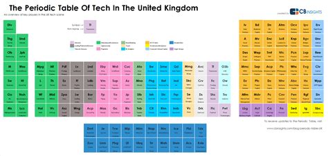 The periodic table arranges elements according to their atomic size and other properties. Here's the 'Periodic Table of UK Tech' - Business Insider