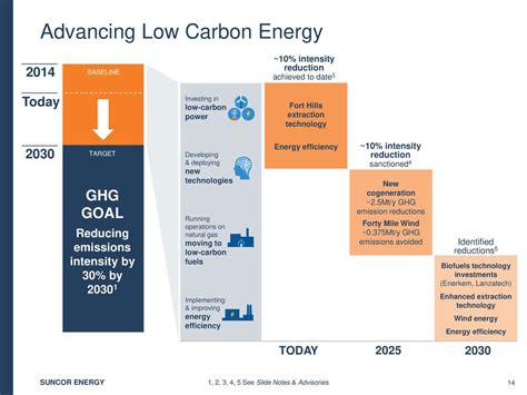 Suncor Energy For The Future Nysesu Seeking Alpha