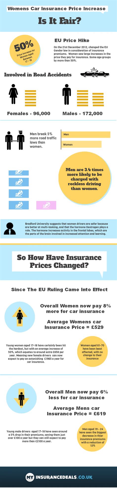 Women Car Insurance - Is It Fair? #infographic | Insurance prices, Car insurance, Car insurance 