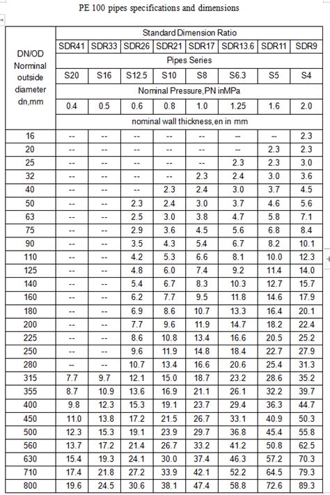 Sdr 17 Hdpe Pipe Dimensions Sdr Poly Pipe Chart 52 Off