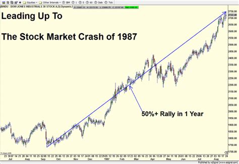 Anatomy Of The Stock Market Crashes Of Can It Happen Today Heritage
