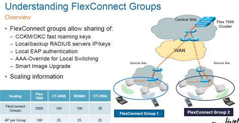 Difference Between Ap Groups And Hreap Or Flexconnect Cisco Community