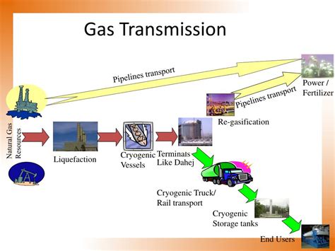 Ppt Overview On Various Modes Of Transportation Of Oil And Gas