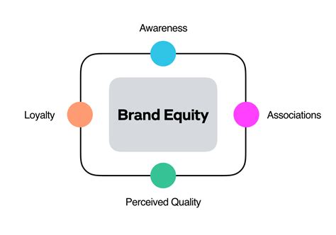 Dimensions Of Consumer Based Brand Equity By The Framework Bank Medium