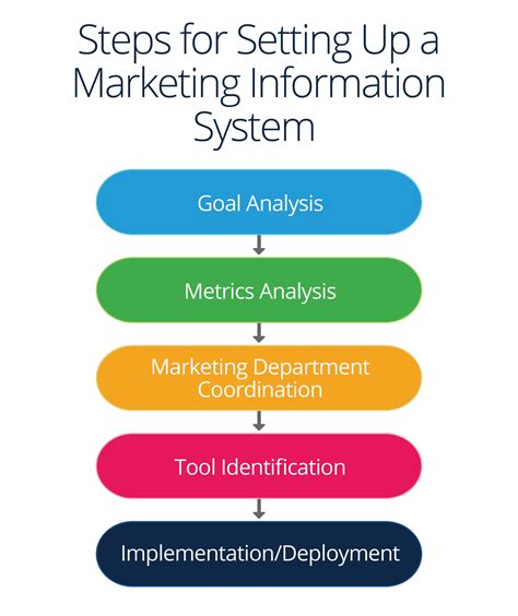 To the managers, management information system is an implementation of the organizational systems and procedures. Marketing Information Management & Systems | Smartsheet