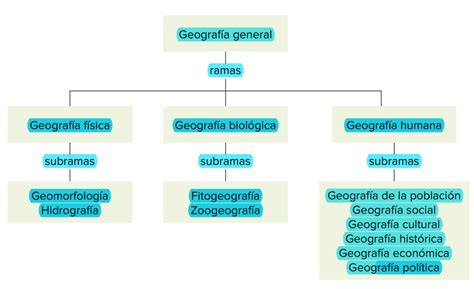 Años Abuso Capa Cuales Son Las Principales Ramas De La Geografia Seguir